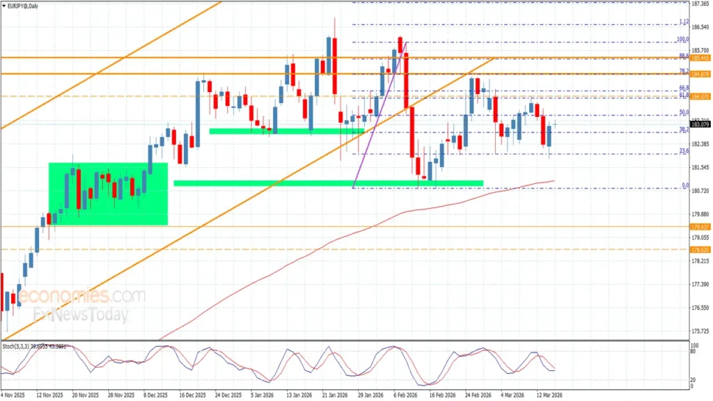 تذبذب سعر اليورو مقابل الين الياباني دون مستوى الحاجز خلال تعاملات اليوم